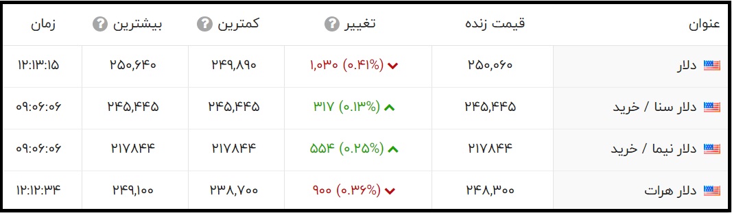 قیمت دلار امروز چند است؟ (چهارشنبه 16 تیر 1400)