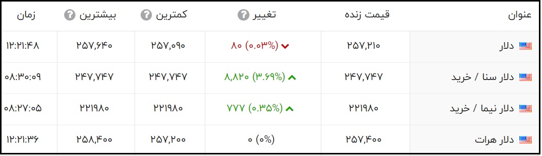 قیمت دلار امروز چند است؟ (یکشنبه 10 مرداد 1400)