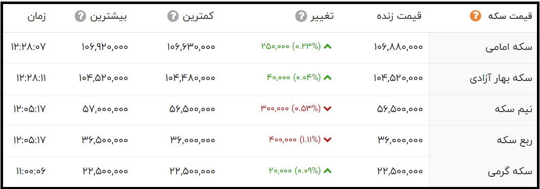 قیمت سکه امامی امروز چند است؟ (پنجشنبه 17 تیر 1400)