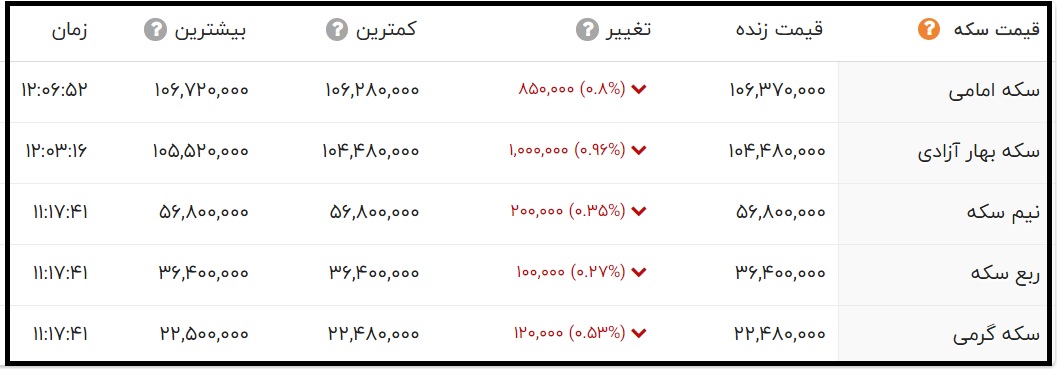 قیمت سکه امامی امروز چند است؟ (چهارشنبه 16 تیر 1400)