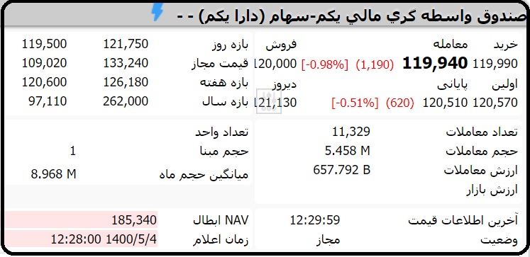 قیمت صندوق دارا یکم امروز دوشنبه 4 مرداد 1400