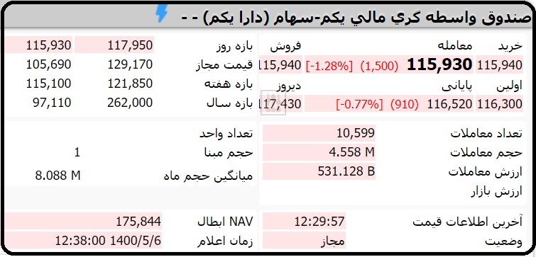 قیمت صندوق دارا یکم امروز چهارشنبه 6 مرداد 1400