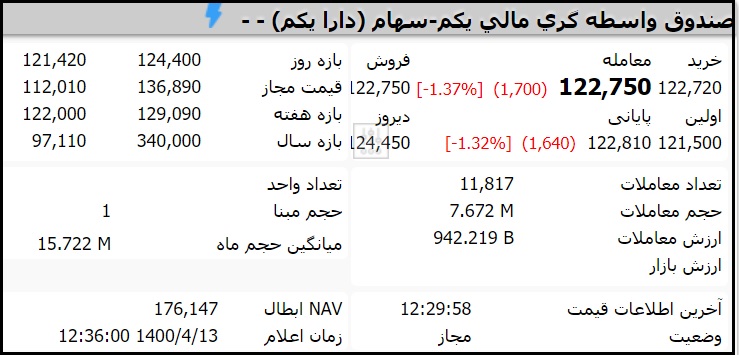 قیمت صندوق دارا یکم امروز یکشنبه 13 تیر 1400