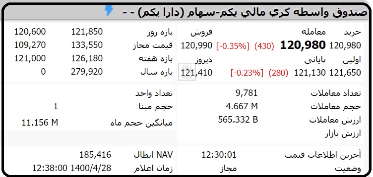 قیمت صندوق دارایکم امروز دوشنبه 28 تیر 1400
