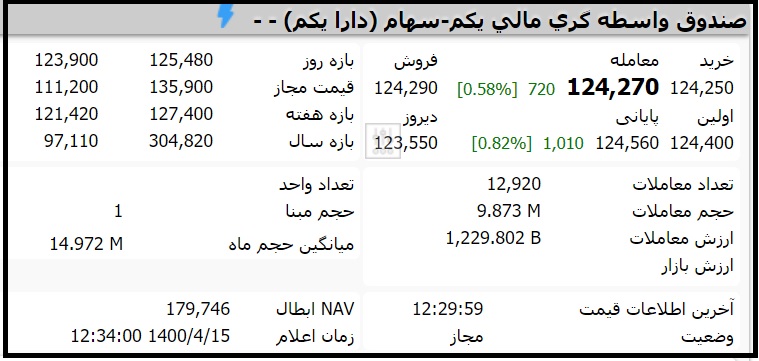قیمت صندوق دارایکم امروز سه شنبه 15 تیر 1400