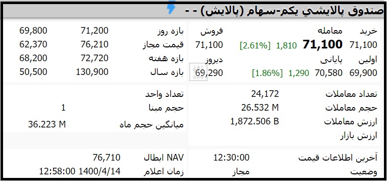 قیمت صندوق پالایشی یکم امروز دوشنبه 14 تیر 1400
