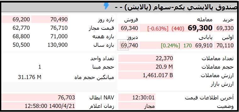 قیمت صندوق پالایشی یکم امروز دوشنبه 21 تیر 1400