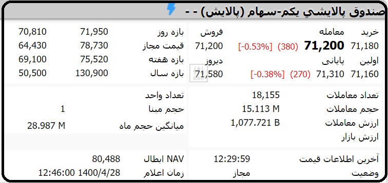 قیمت صندوق پالایشی یکم امروز دوشنبه 28 تیر 1400