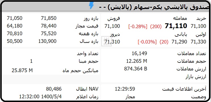 قیمت صندوق پالایشی یکم امروز دوشنبه 4 مرداد 1400