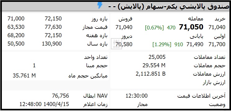 قیمت صندوق پالایشی یکم امروز سه شنبه 15 تیر 1400