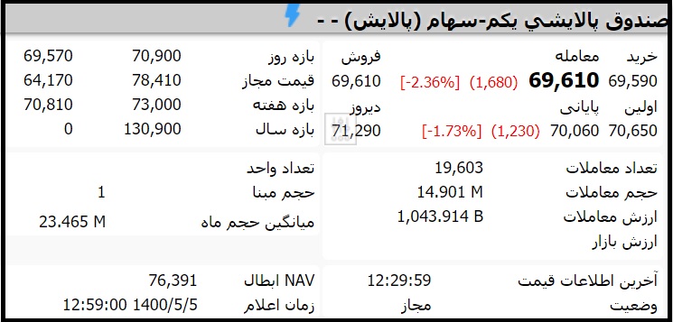 قیمت صندوق پالایشی یکم امروز سه شنبه 5 مرداد 1400