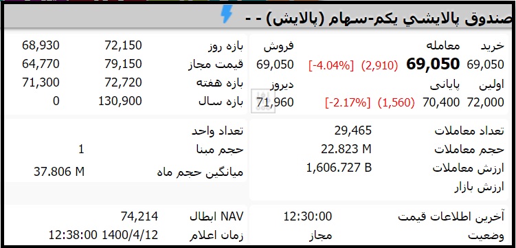 قیمت صندوق پالایشی یکم امروز شنبه 12 تیر 1400