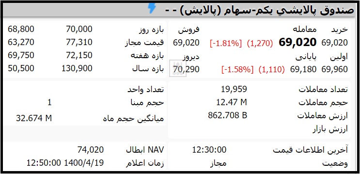 قیمت صندوق پالایشی یکم امروز شنبه 19 تیر 1400