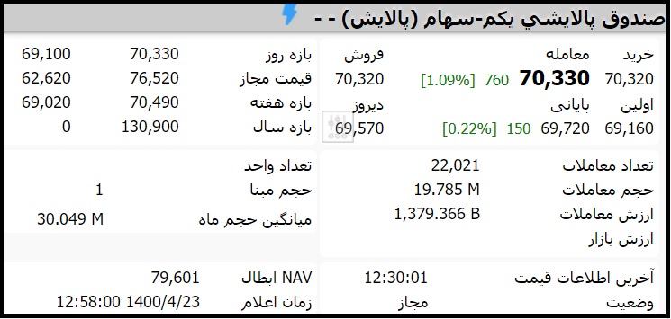 قیمت صندوق پالایشی یکم امروز چهارشنبه 23 تیر 1400