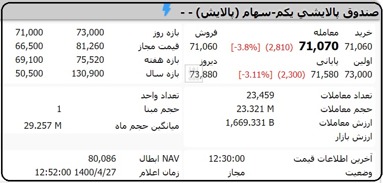 قیمت صندوق پالایشی یکم امروز یکشنبه 27 تیر 1400