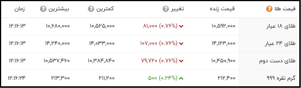 قیمت طلای 24 عیار و 18 عیار امروز 16 تیر 1400