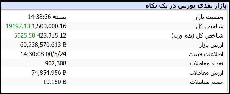 بازار نقدی بورس در یک نگاه