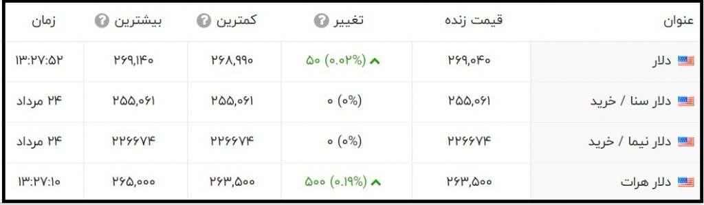 قیمت دلار امروز چند است؟ (دوشنبه 25 مرداد 1400)