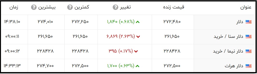 قیمت دلار امروز چند است؟ (سه شنبه 9 شهریور 1400)