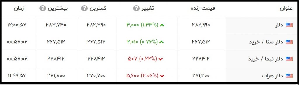 قیمت دلار امروز چند است؟ (شنبه 6 شهریور 1400)