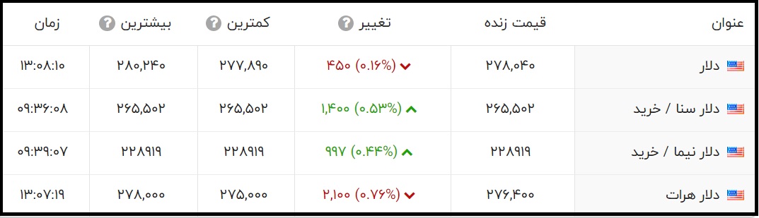 قیمت دلار امروز چند است؟ (پنجشنبه چهارم شهریور 1400)