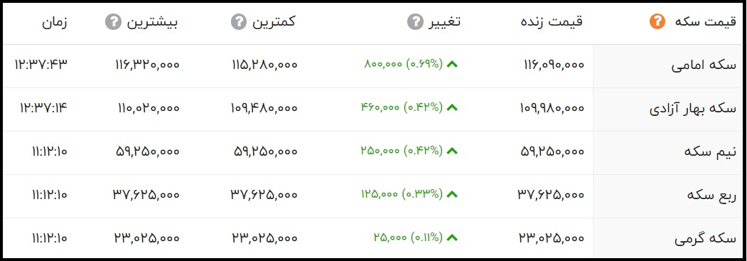 قیمت سکه امامی امروز چند است؟ (پنجشنبه 21 مرداد 1400)