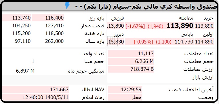 قیمت صندوق دارایکم امروز دوشنبه 11 مرداد 1400