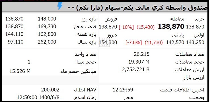 قیمت صندوق دارایکم امروز دوشنبه 8 شهریور 1400