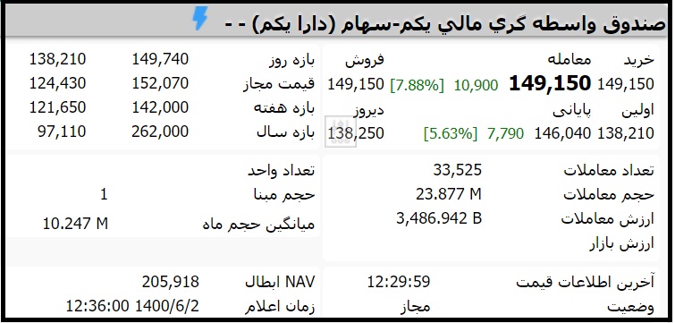 قیمت صندوق دارایکم امروز سه شنبه دوم شهریور 1400