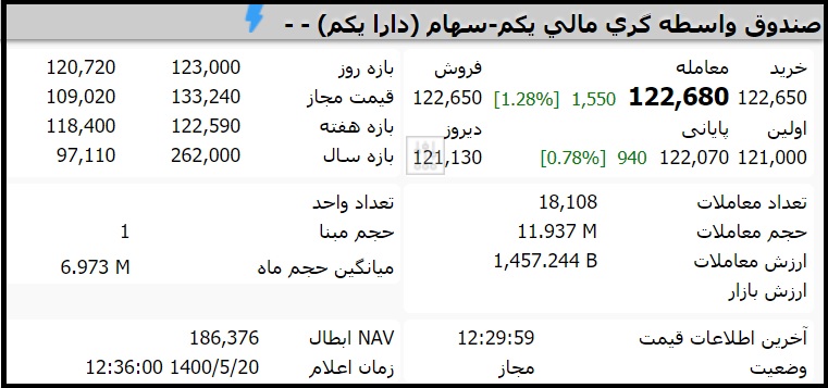 قیمت صندوق دارایکم امروز چهارشنبه 20 مرداد 1400