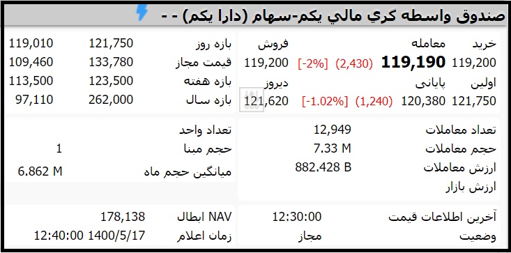 قیمت صندوق دارایکم امروز یکشنبه 17 مرداد 1400