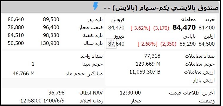 قیمت صندوق پالایشی یکم امروز سه شنبه 9 شهریور 1400