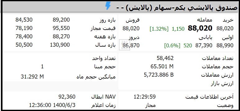 قیمت صندوق پالایشی یکم امروز چهارشنبه سوم شهریور 1400