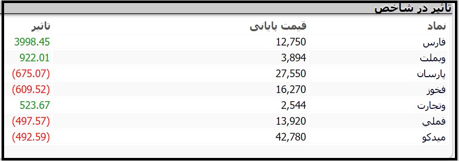 نمادهای موثر بر رشد شاخص کل