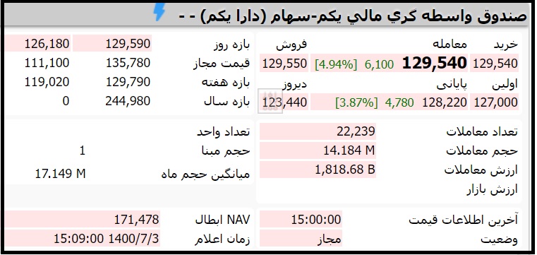 قیمت صندوق دارایکم امروز شنبه سوم مهر 1400