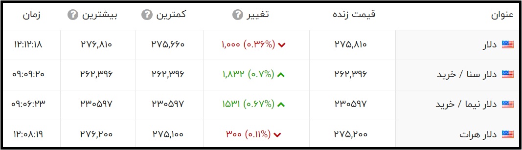 قیمت دلار امروز شنبه سوم مهر 1400