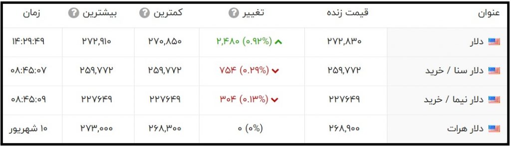 قیمت دلار امروز پنجشنبه 11 شهریور 1400