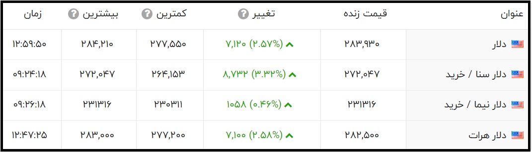 قیمت دلار امروز پنجشنبه 8 مهر 1400