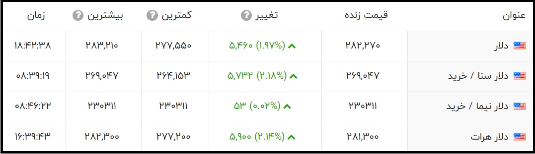 قیمت دلار امروز چهارشنبه 7 مهر 1400