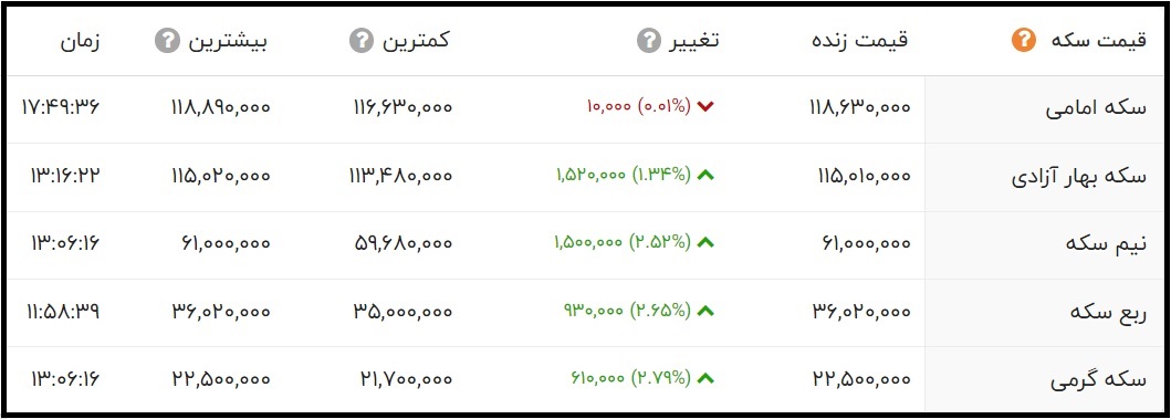 قیمت سکه امامی پنجشنبه 8 مهر 1400