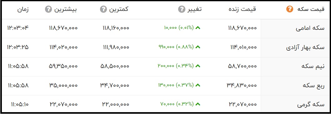 قیمت سکه امامی امروز پنجشنبه یکم مهر 1400