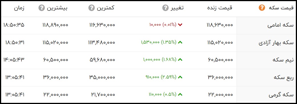 قیمت سکه امامی چهارشنبه 7 مهر 1400