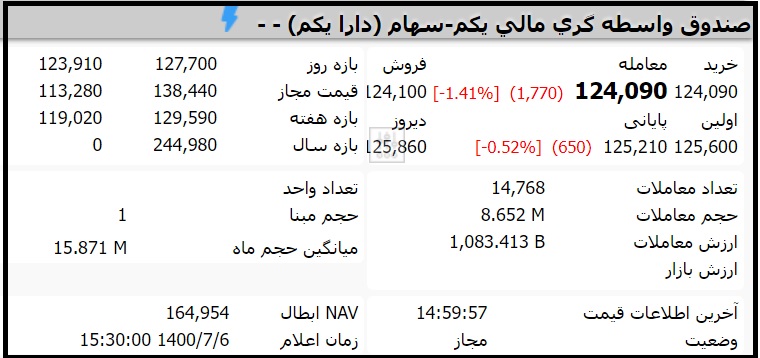 قیمت صندوق دارایکم امروز سه شنبه 6 مهر 1400