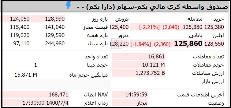 قیمت صندوق دارایکم امروز یکشنبه چهارم مهر 1400