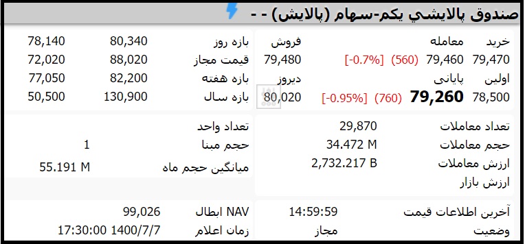 قیمت صندوق پالایشی یکم امروز چهارشنبه 7 مهر 1400