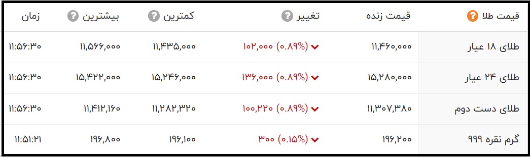 قیمت طلا 24 عیار و 18 عیار امروز شنبه سوم مهر 1400