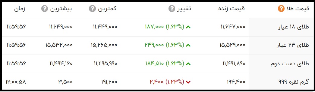 قیمت طلای 24 عیار و 18 عیار 8 مهر 1400