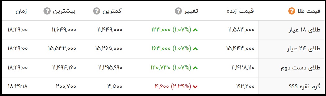 قیمت طلای 24 عیار و 18 عیار امروز چهارشنبه 7 مهر 1400