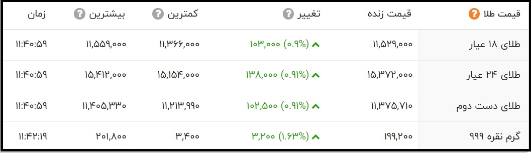 قیمت طلای 24 عیار و 18 عیار امروز یکم مهر 1400