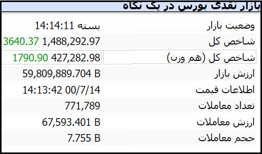 خلاصه عملکرد بازار بورس امروز چهارشنبه 14 مهر 1400